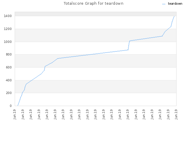 Totalscore Graph for teardown