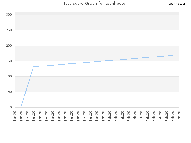 Totalscore Graph for techhector