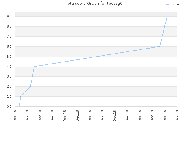 Totalscore Graph for tecszg0
