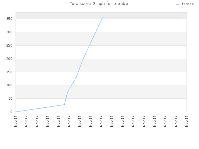 Totalscore Graph for teeebo