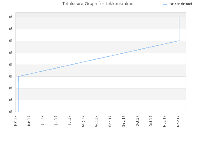 Totalscore Graph for tekkonkinkeet