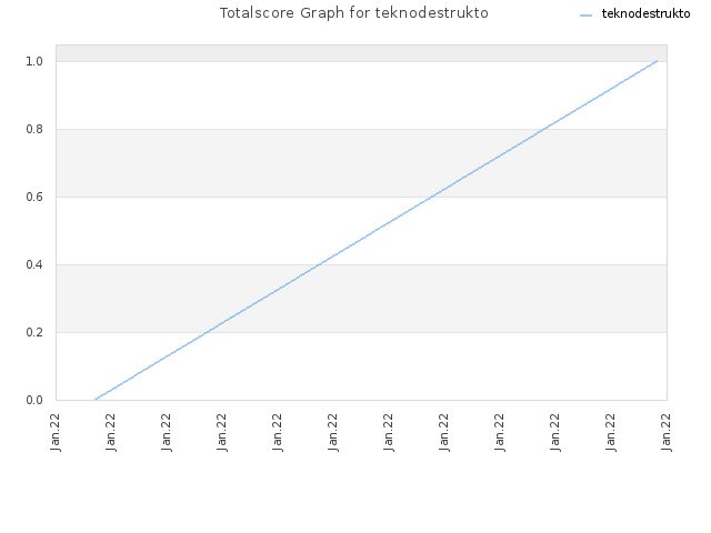 Totalscore Graph for teknodestrukto