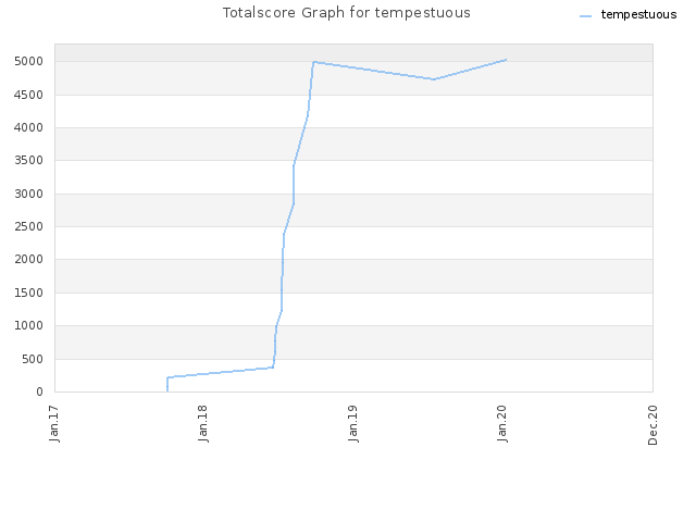 Totalscore Graph for tempestuous