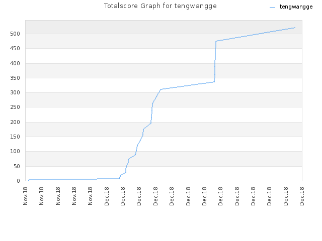 Totalscore Graph for tengwangge