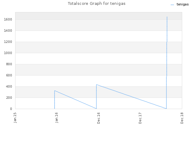 Totalscore Graph for tenigas