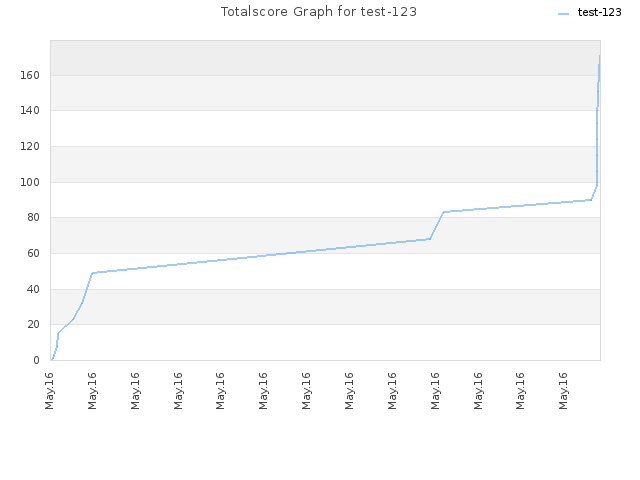 Totalscore Graph for test-123