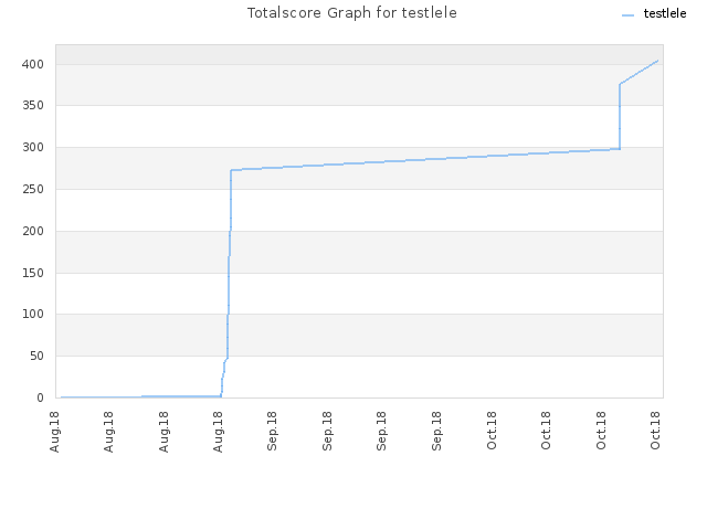 Totalscore Graph for testlele