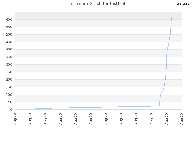 Totalscore Graph for testtset