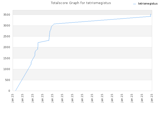 Totalscore Graph for tetrismegistus