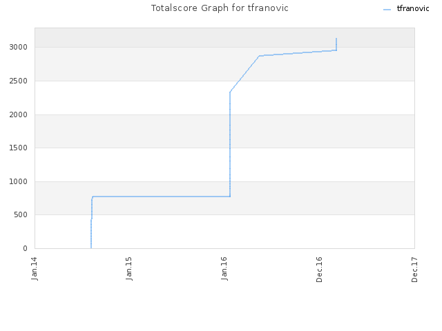 Totalscore Graph for tfranovic