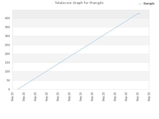 Totalscore Graph for thangdo