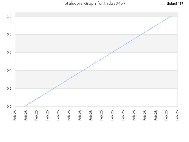 Totalscore Graph for thdus6457