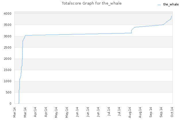 Totalscore Graph for the_whale