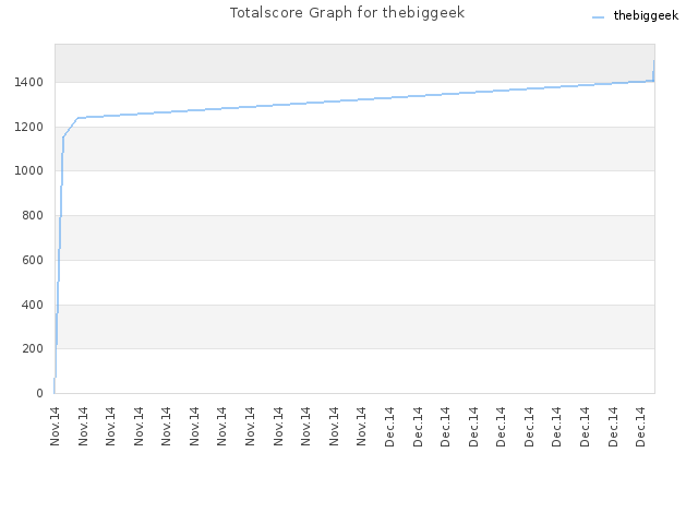 Totalscore Graph for thebiggeek