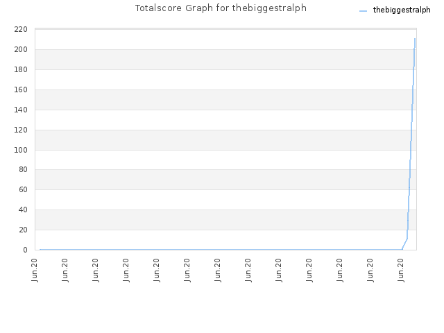 Totalscore Graph for thebiggestralph