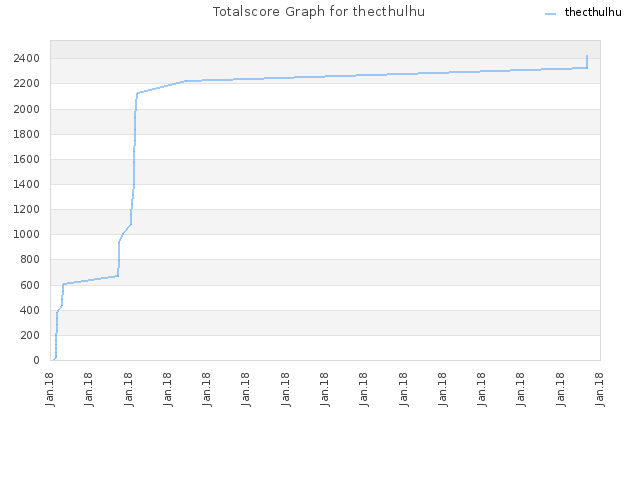 Totalscore Graph for thecthulhu