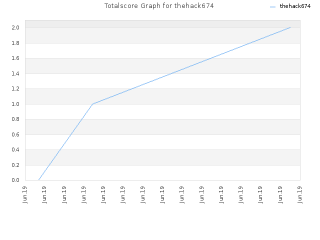 Totalscore Graph for thehack674