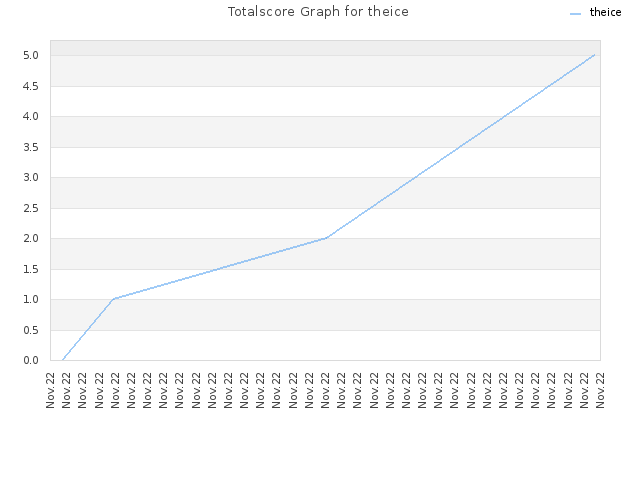 Totalscore Graph for theice