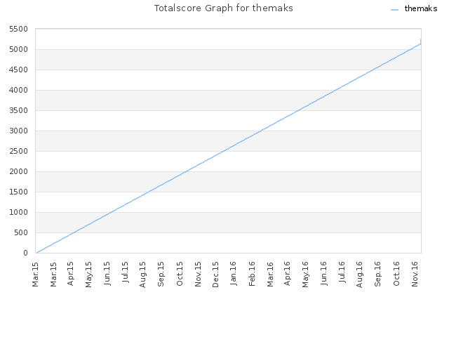 Totalscore Graph for themaks