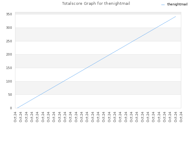 Totalscore Graph for thenightmail