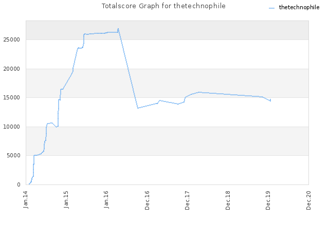 Totalscore Graph for thetechnophile