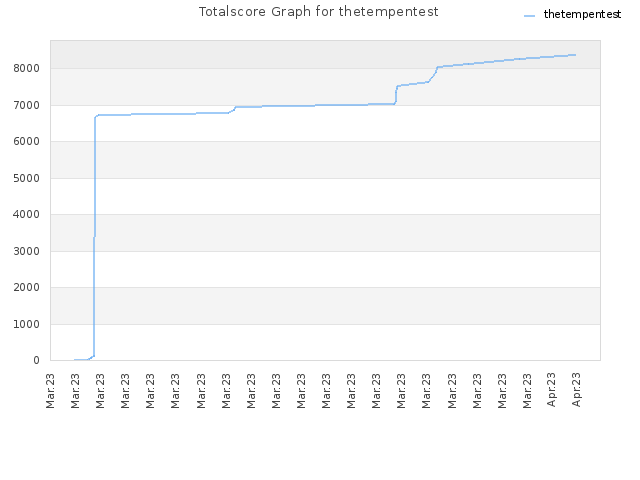 Totalscore Graph for thetempentest