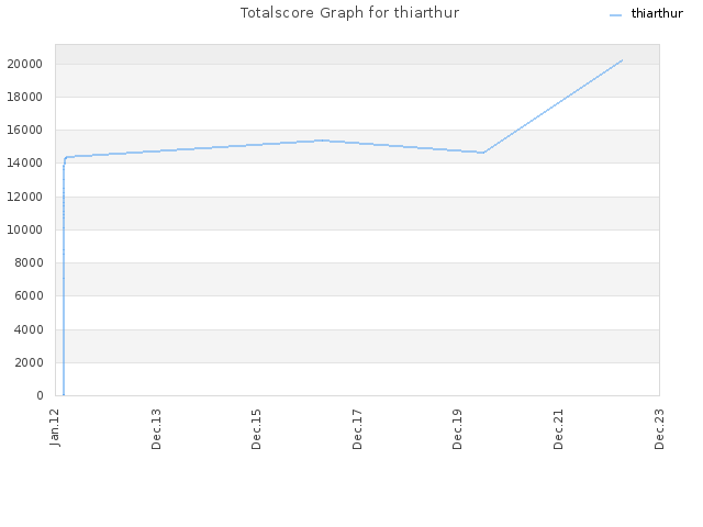Totalscore Graph for thiarthur