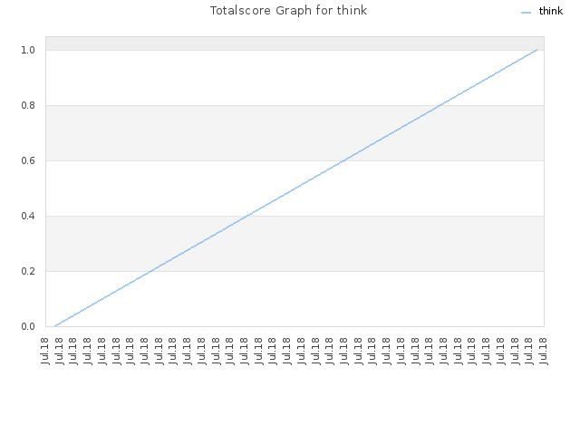 Totalscore Graph for think