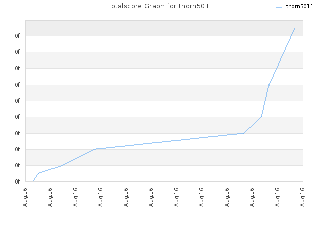 Totalscore Graph for thorn5011