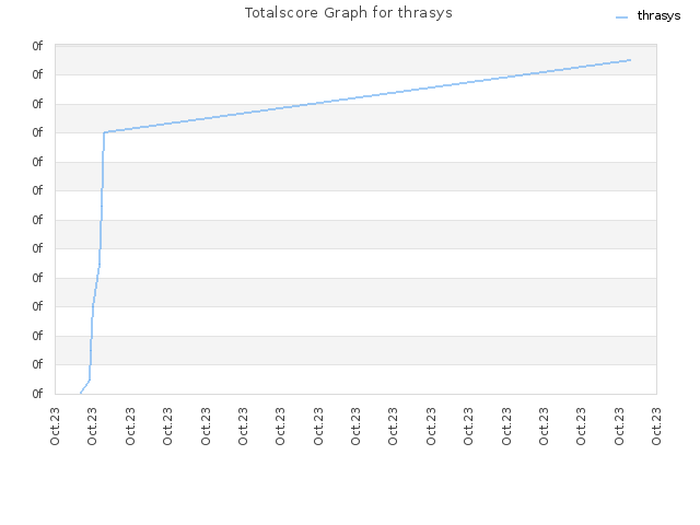 Totalscore Graph for thrasys