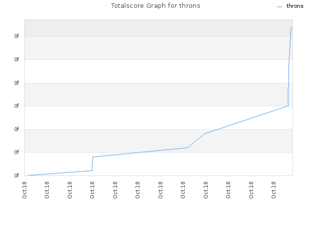 Totalscore Graph for throns