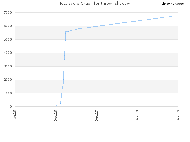 Totalscore Graph for thrownshadow
