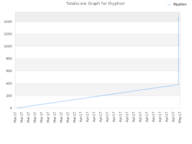 Totalscore Graph for thyphon