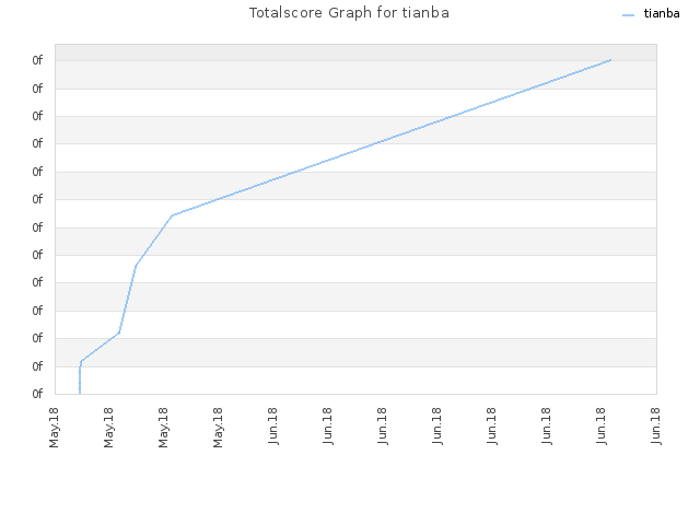 Totalscore Graph for tianba