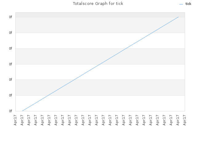 Totalscore Graph for tick