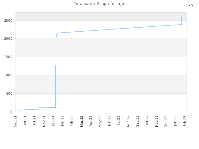 Totalscore Graph for tijo