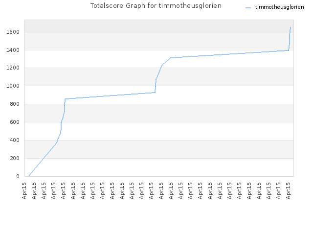 Totalscore Graph for timmotheusglorien