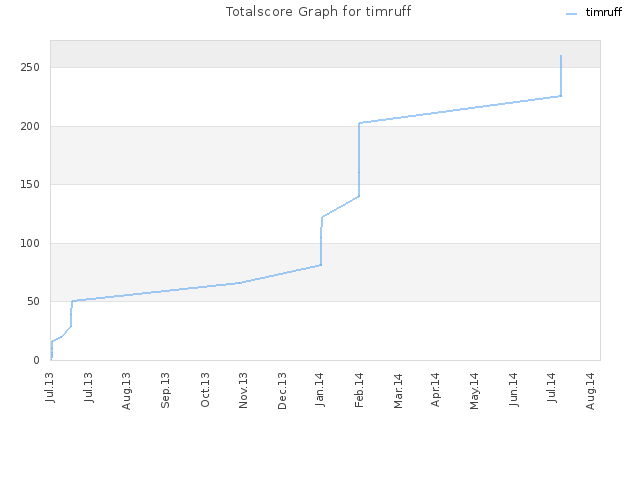 Totalscore Graph for timruff