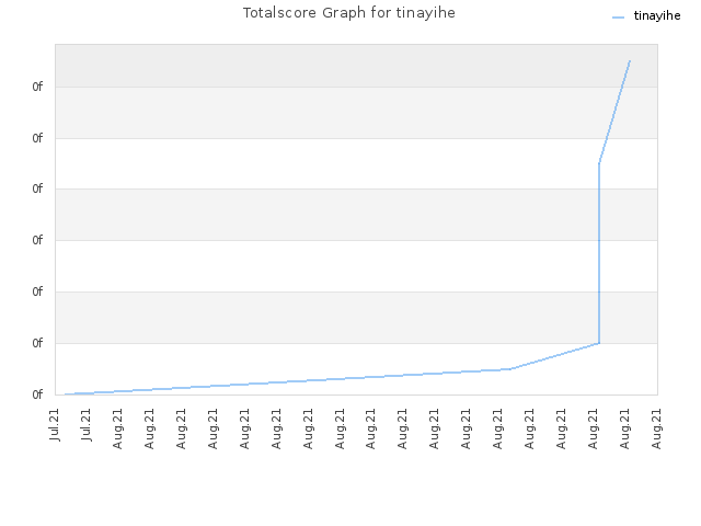 Totalscore Graph for tinayihe