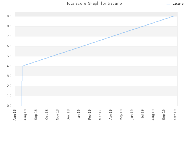 Totalscore Graph for tizcano