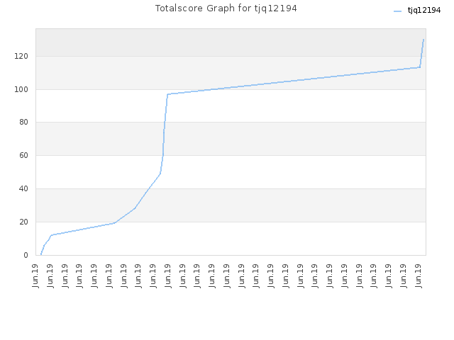 Totalscore Graph for tjq12194
