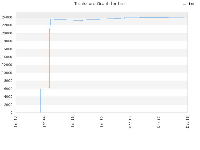 Totalscore Graph for tkd