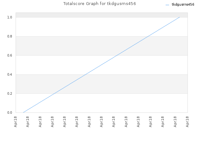 Totalscore Graph for tkdgusrns456