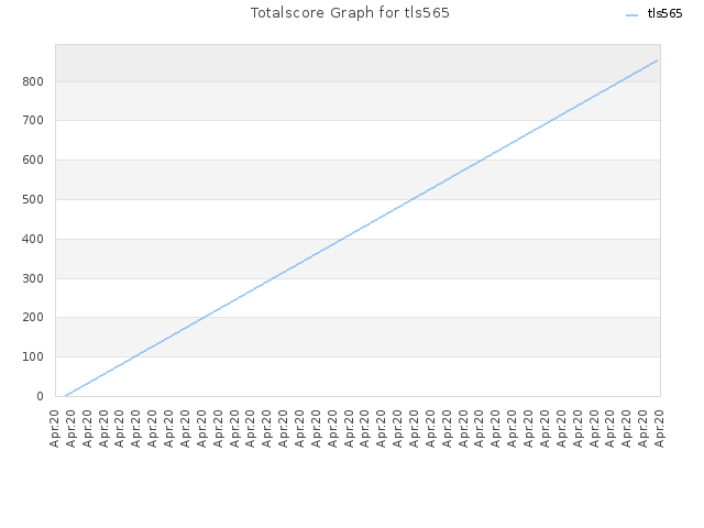 Totalscore Graph for tls565