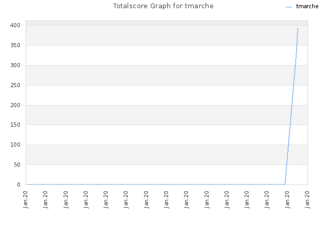 Totalscore Graph for tmarche