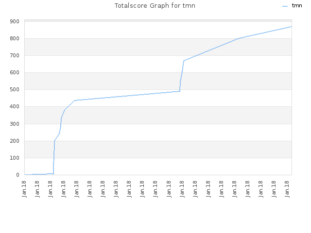 Totalscore Graph for tmn