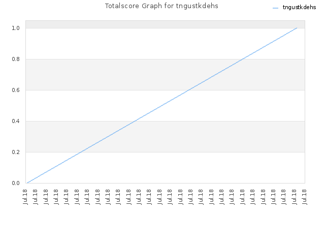 Totalscore Graph for tngustkdehs