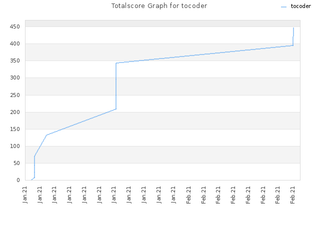 Totalscore Graph for tocoder