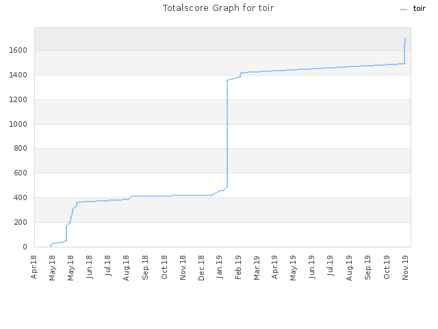 Totalscore Graph for toir