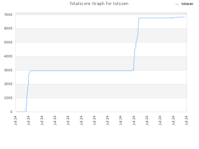 Totalscore Graph for tolozen